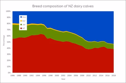 Breed composition of NZ dairy calves
