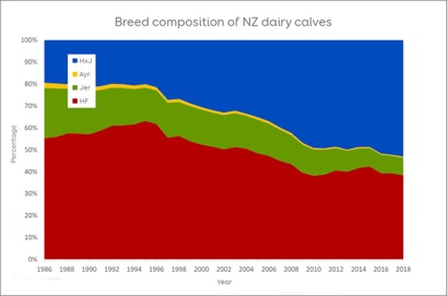 Breed composition of NZ dairy calves