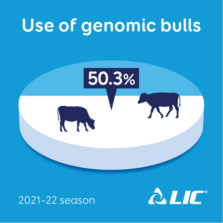 How many farmers are using genomic bulls