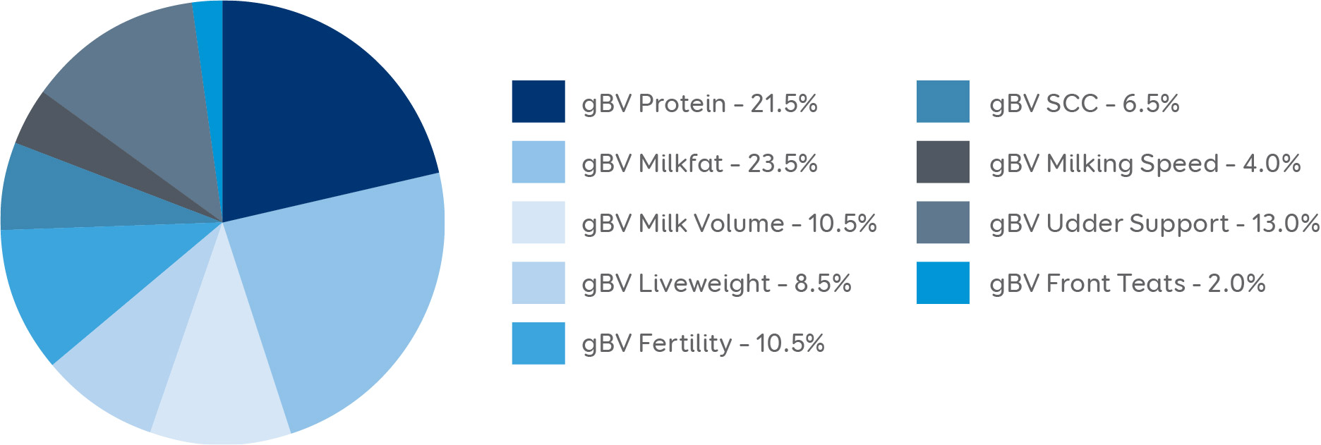 Variable Milking Selection Index BV weightings