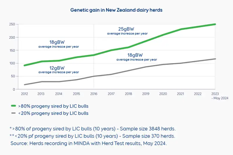 Genetic gain in NZ dairy herds