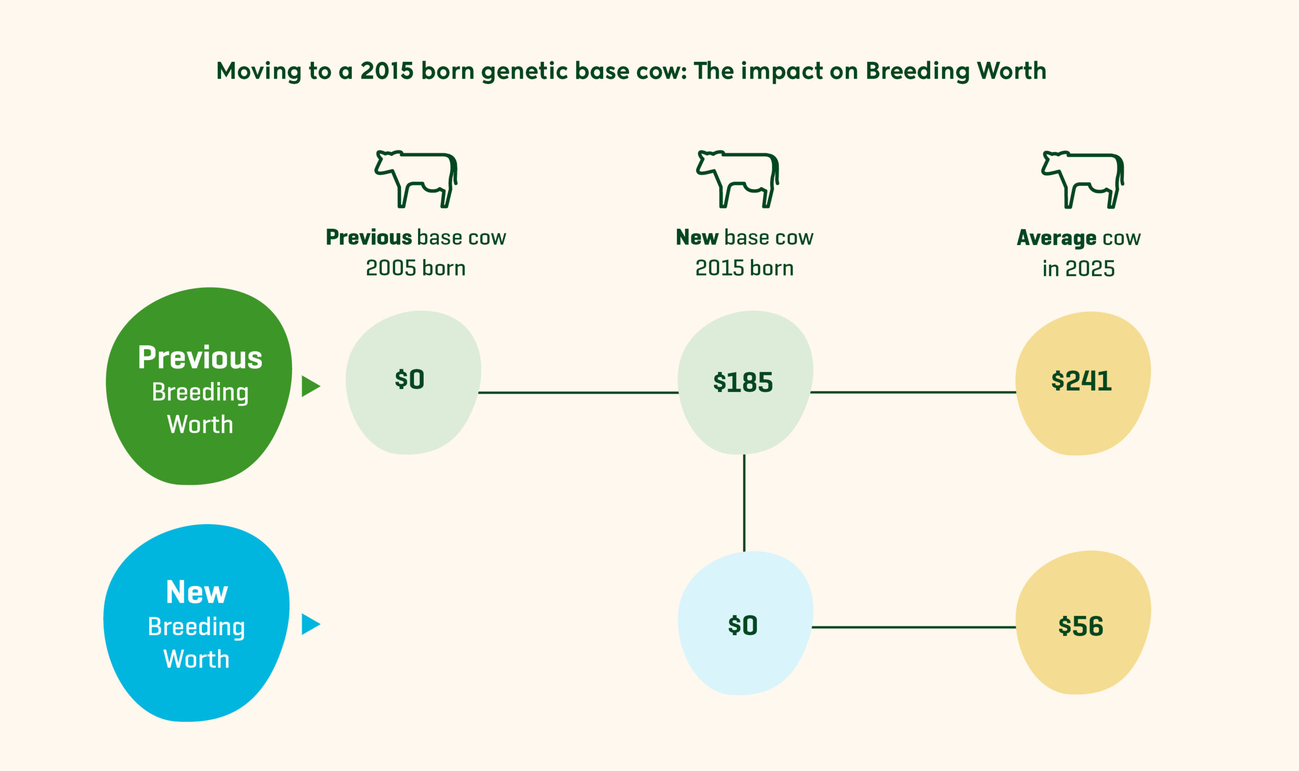 From 20 June 2025, NZ Animal Evaluation (NZAEL) will update the genetic base cow from a 2005 to a 2015 animal